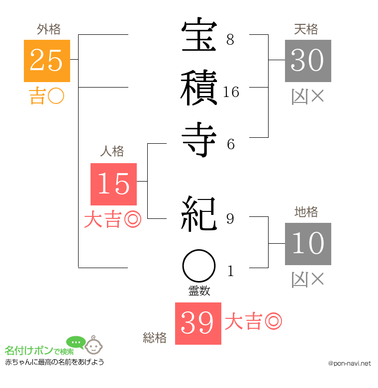 宝積寺 紀さんの姓名判断結果