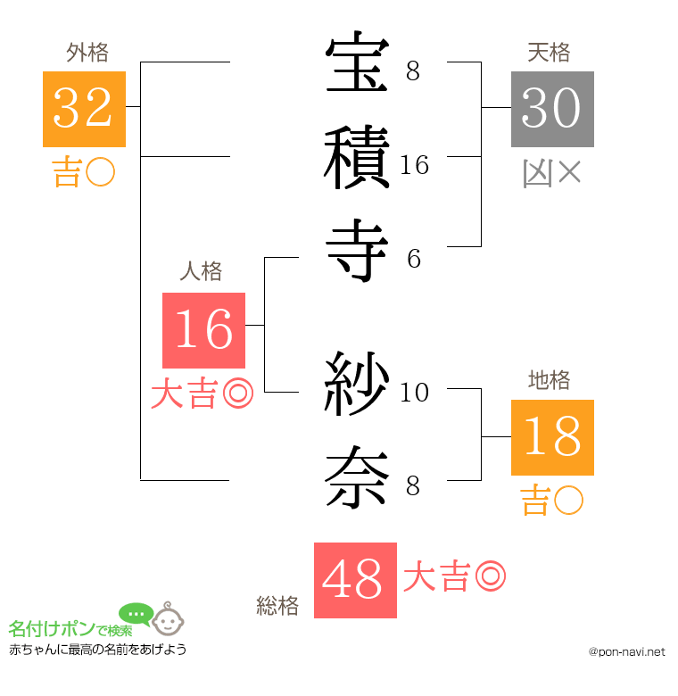 宝積寺 紗奈さんの姓名判断結果