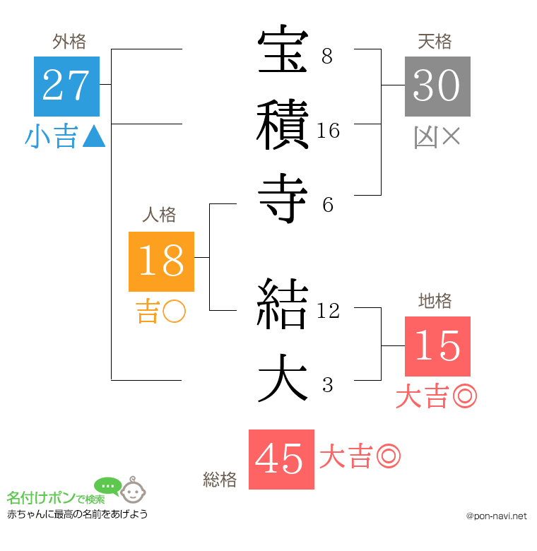 宝積寺 結大さんの姓名判断結果