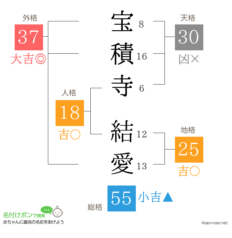 宝積寺 結愛さんの姓名判断結果
