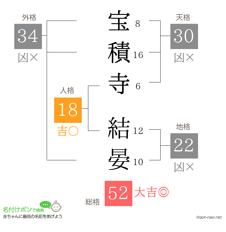 宝積寺 結晏さんの姓名判断結果