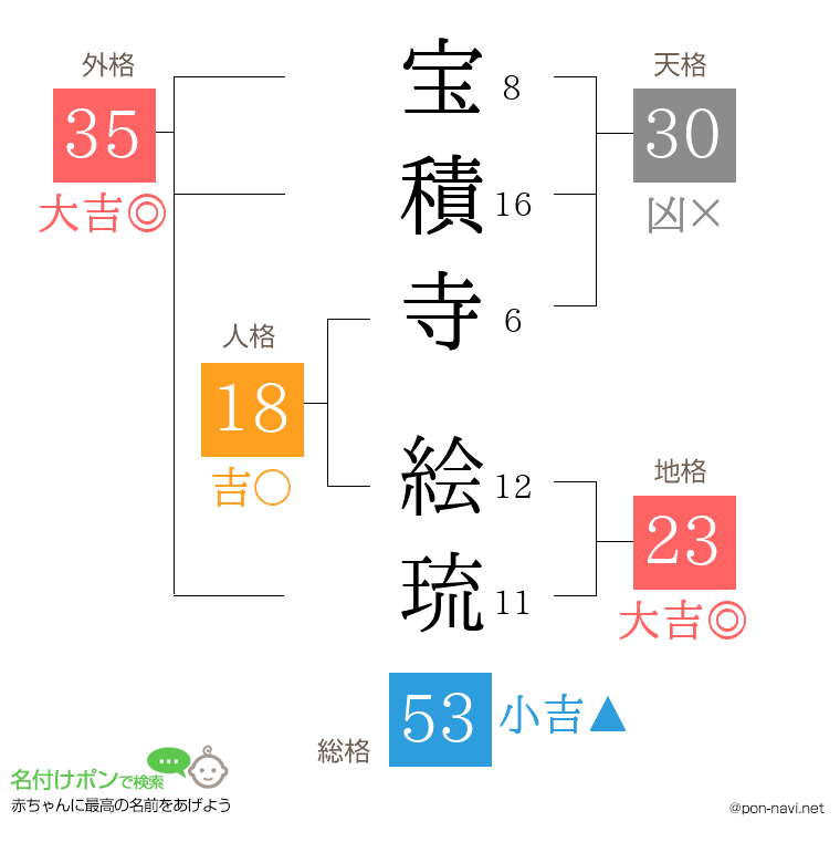 宝積寺 絵琉さんの姓名判断結果