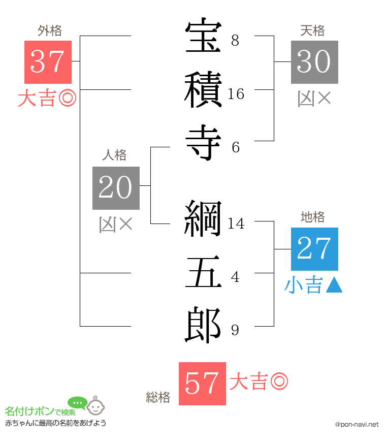 宝積寺 綱五郎さんの姓名判断結果