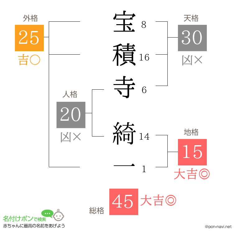 宝積寺 綺一さんの姓名判断結果