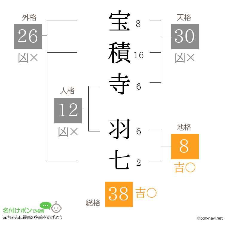 宝積寺 羽七さんの姓名判断結果