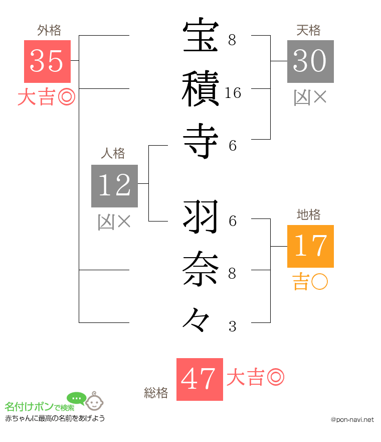 宝積寺 羽奈々さんの姓名判断結果