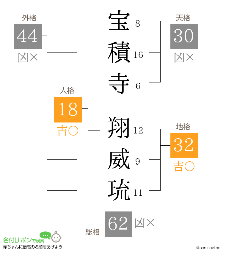 宝積寺 翔威琉さんの姓名判断結果