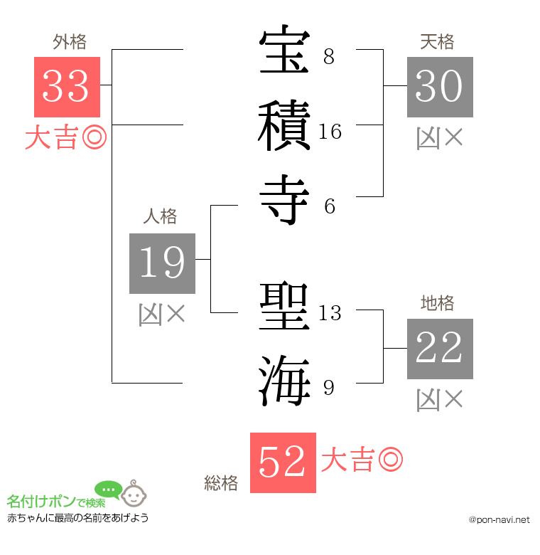 宝積寺 聖海さんの姓名判断結果
