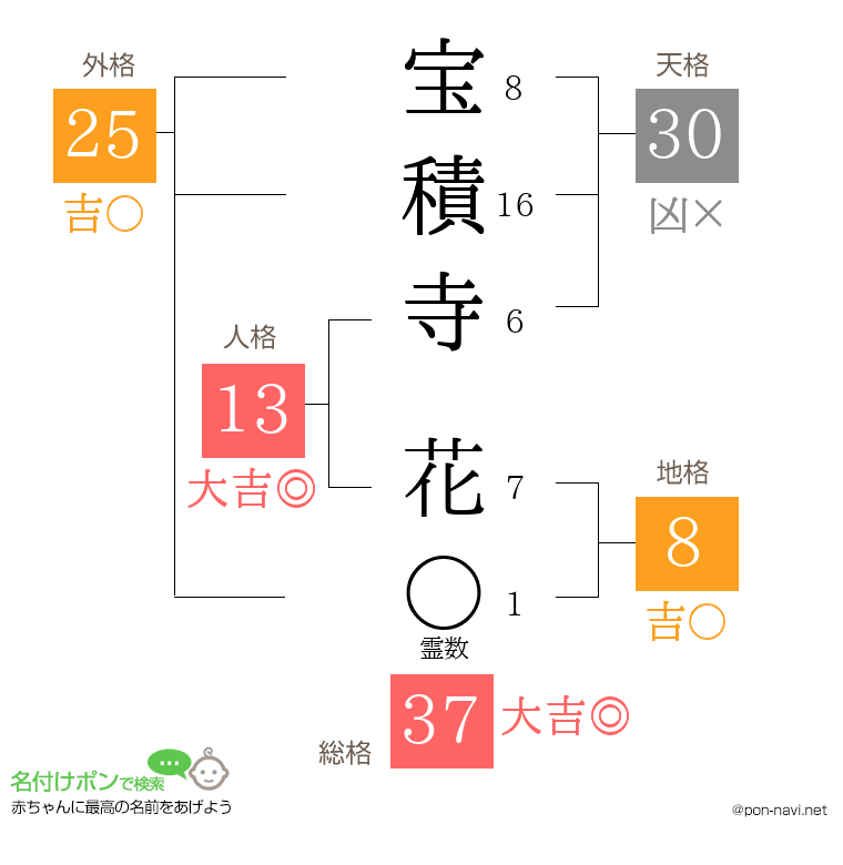 宝積寺 花さんの姓名判断結果