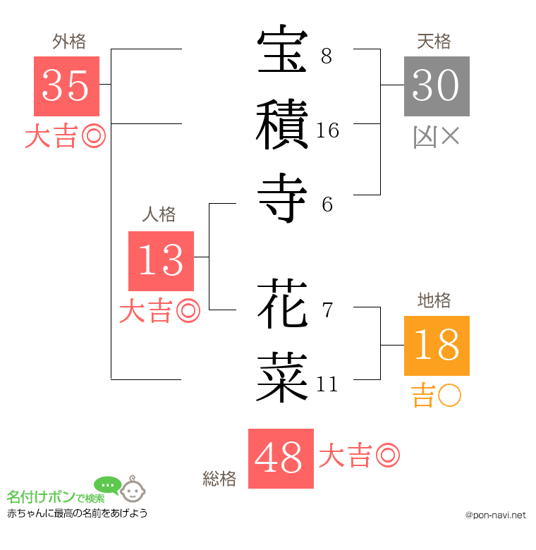 宝積寺 花菜さんの姓名判断結果