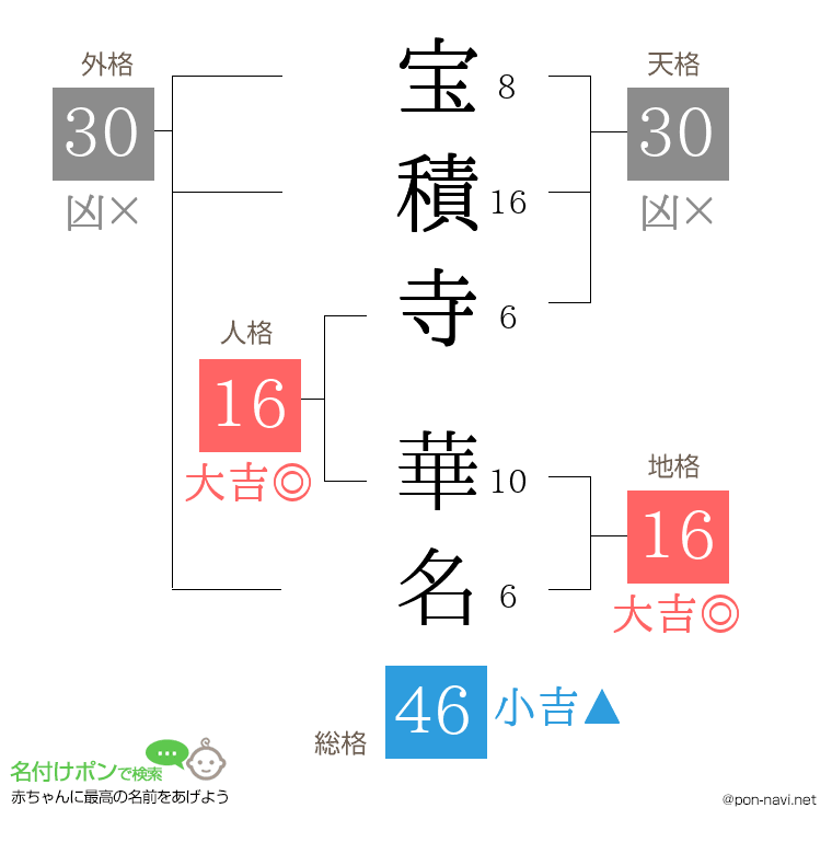 宝積寺 華名さんの姓名判断結果
