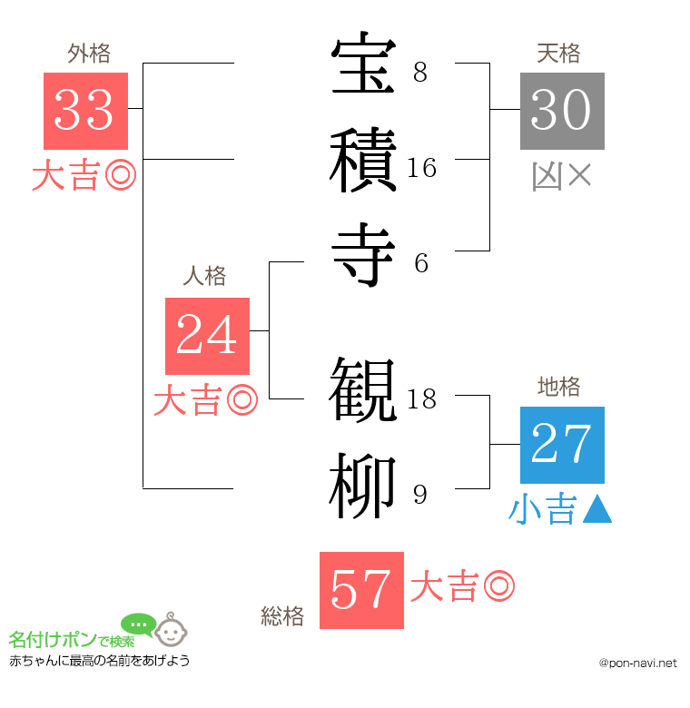 宝積寺 観柳さんの姓名判断結果