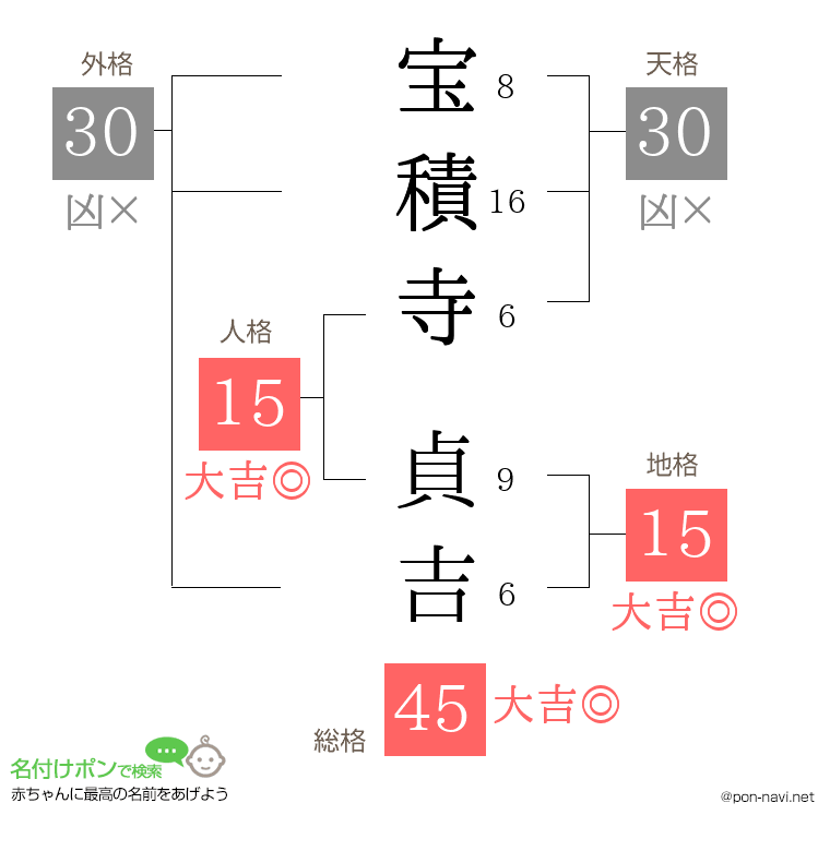 宝積寺 貞吉さんの姓名判断結果