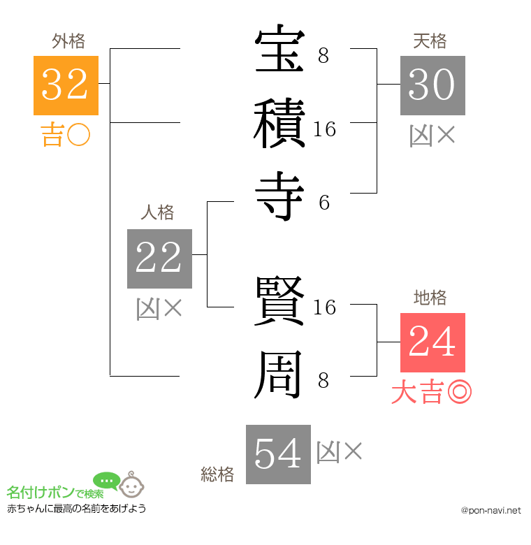 宝積寺 賢周さんの姓名判断結果
