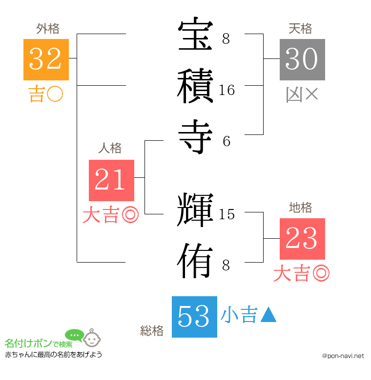 宝積寺 輝侑さんの姓名判断結果