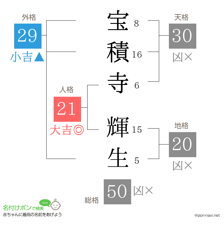 宝積寺 輝生さんの姓名判断結果