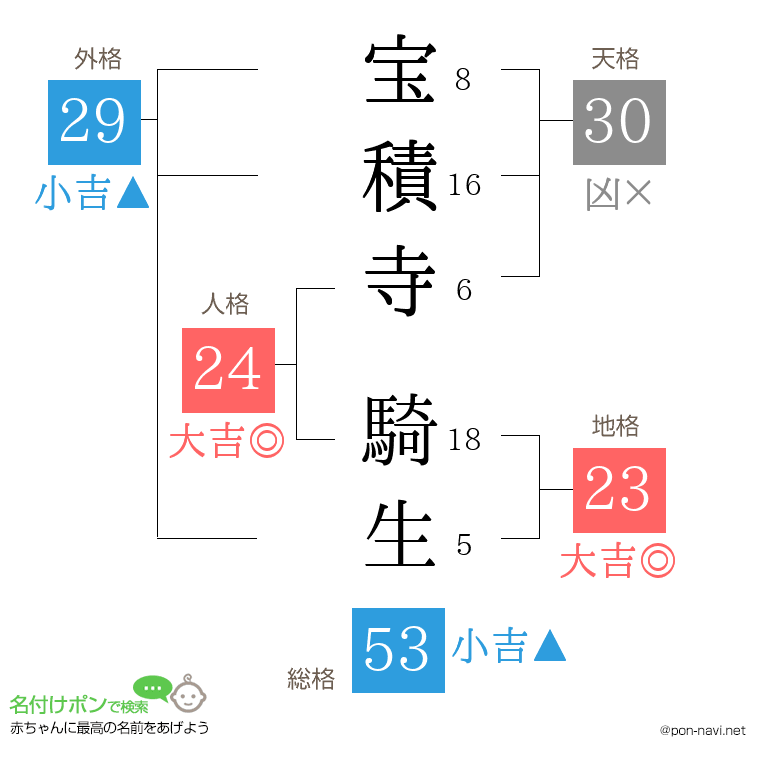 宝積寺 騎生さんの姓名判断結果