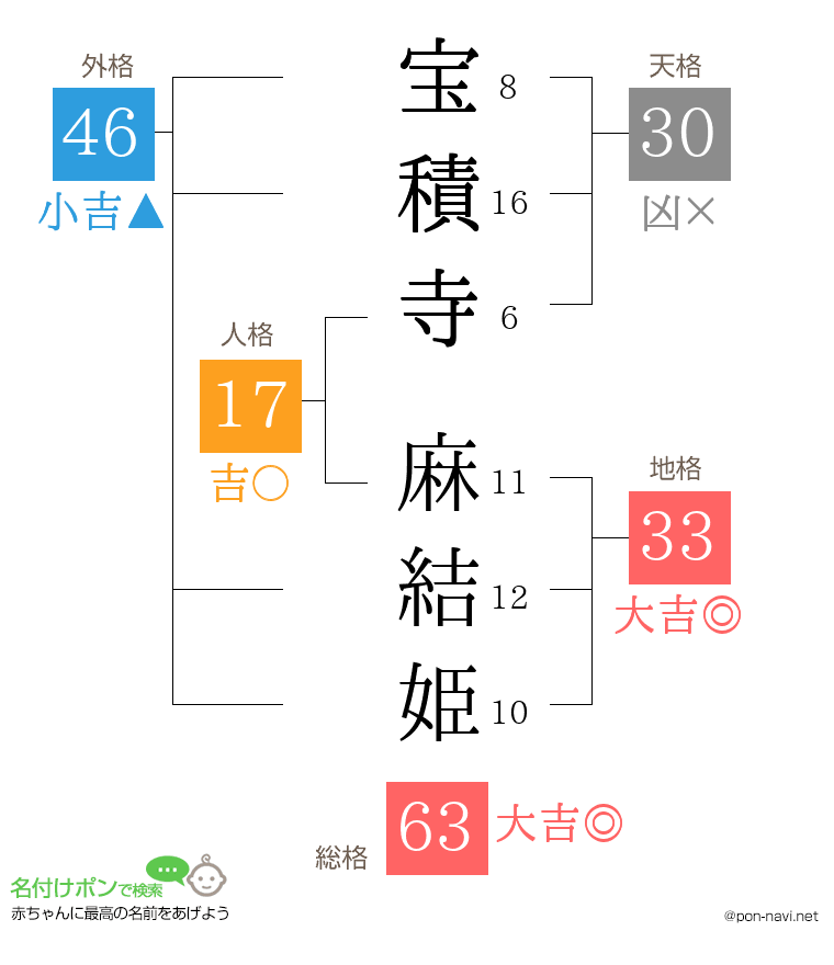 宝積寺 麻結姫さんの姓名判断結果