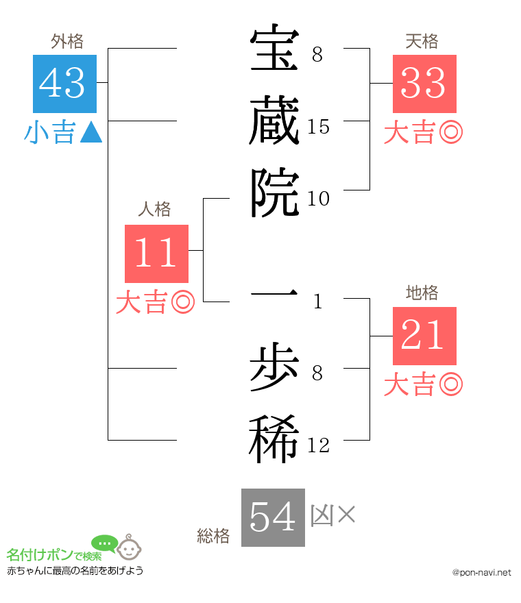 宝蔵院 一歩稀さんの姓名判断結果