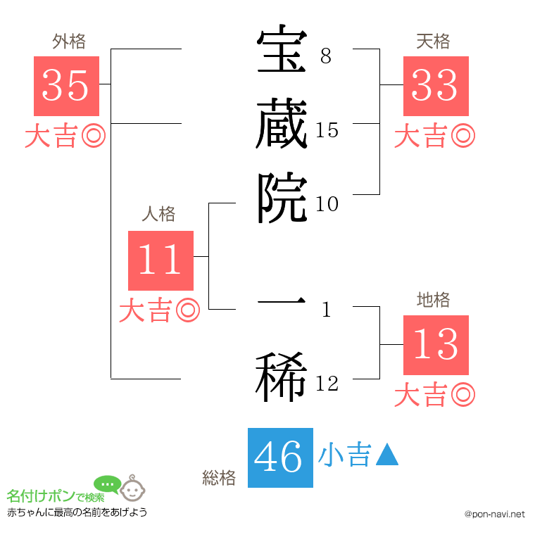 宝蔵院 一稀さんの姓名判断結果