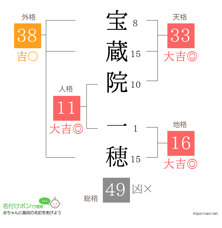 宝蔵院 一穂さんの姓名判断結果