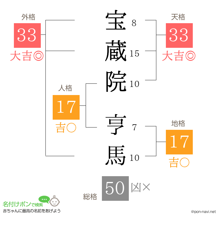 宝蔵院 亨馬さんの姓名判断結果