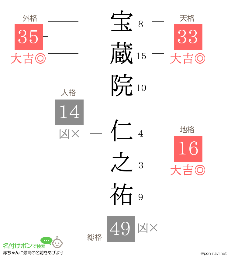宝蔵院 仁之祐さんの姓名判断結果