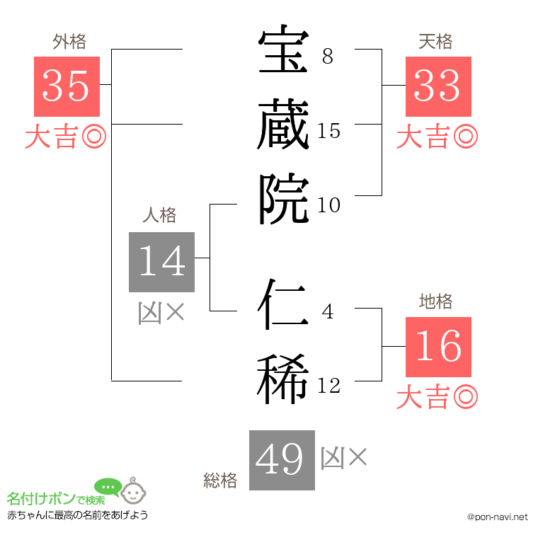 宝蔵院 仁稀さんの姓名判断結果