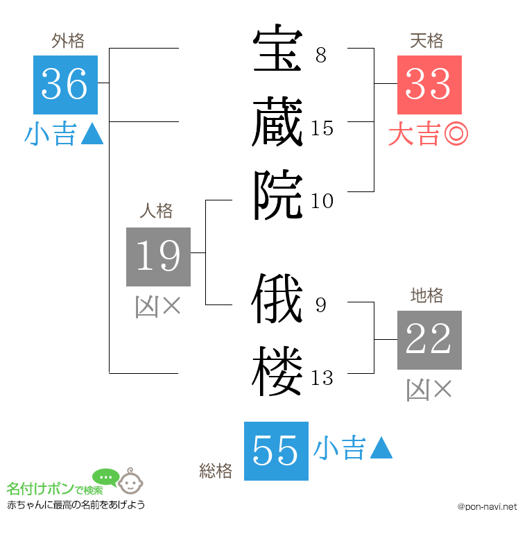 宝蔵院 俄楼さんの姓名判断結果
