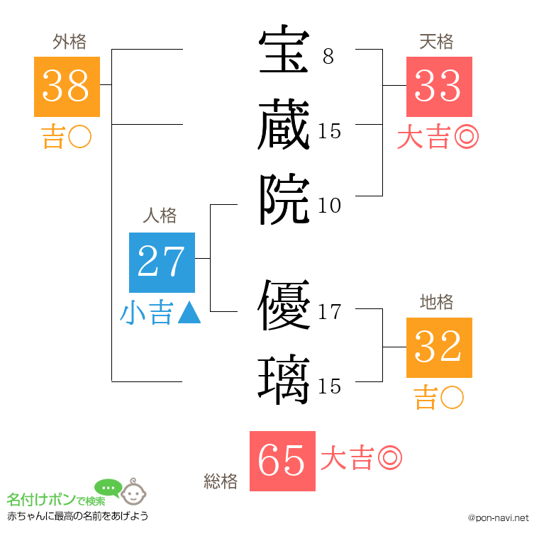 宝蔵院 優璃さんの姓名判断結果
