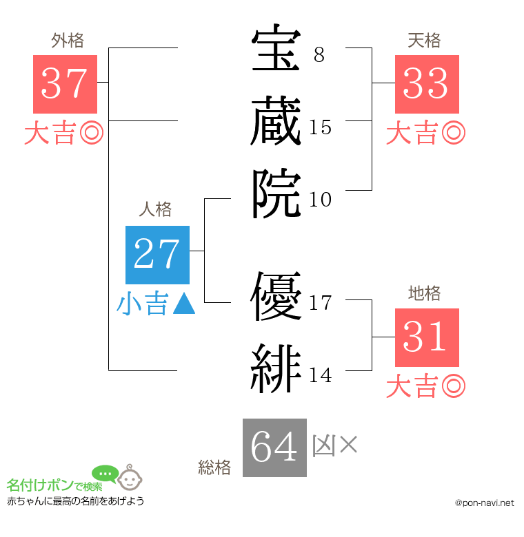 宝蔵院 優緋さんの姓名判断結果