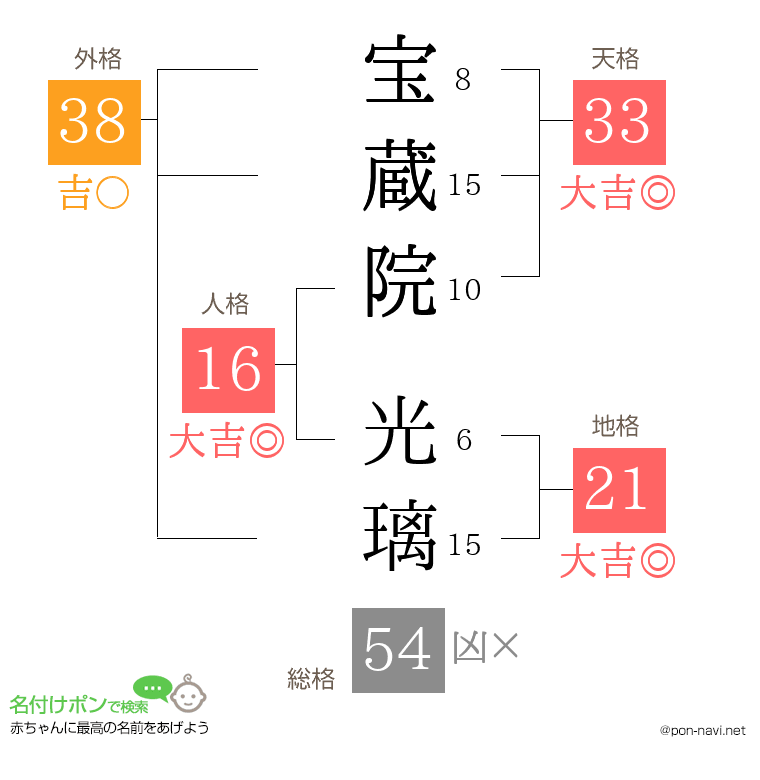 宝蔵院 光璃さんの姓名判断結果