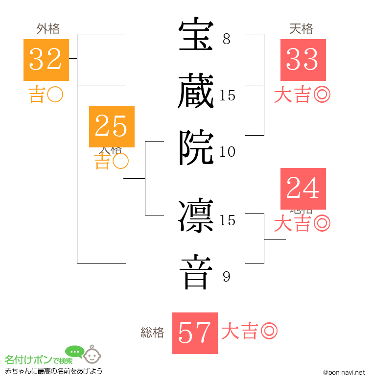 宝蔵院 凛音さんの姓名判断結果