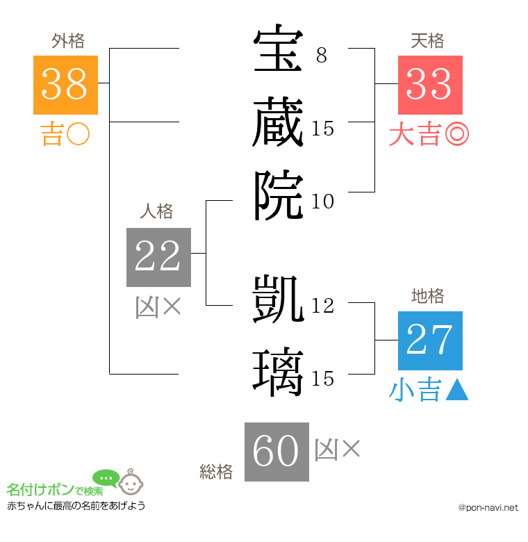 宝蔵院 凱璃さんの姓名判断結果