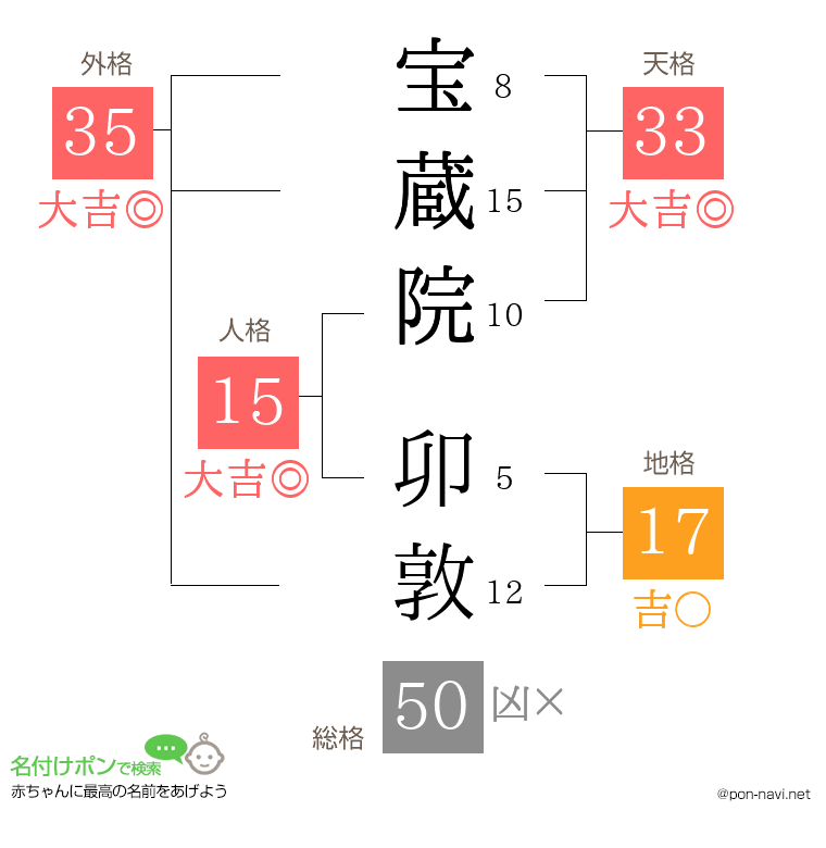 宝蔵院 卯敦さんの姓名判断結果