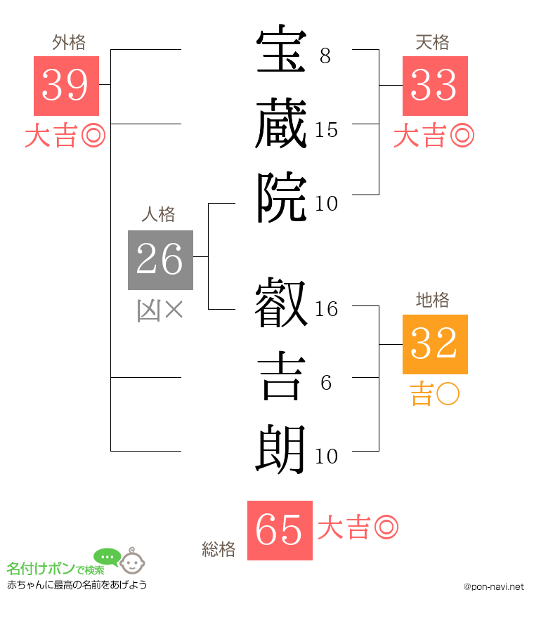 宝蔵院 叡吉朗さんの姓名判断結果