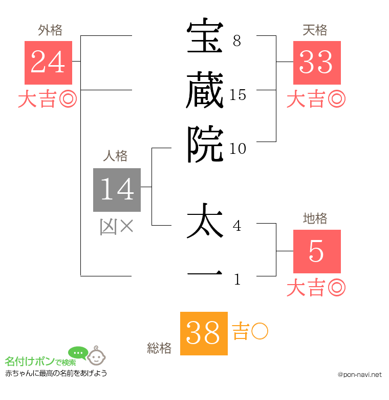 宝蔵院 太一さんの姓名判断結果