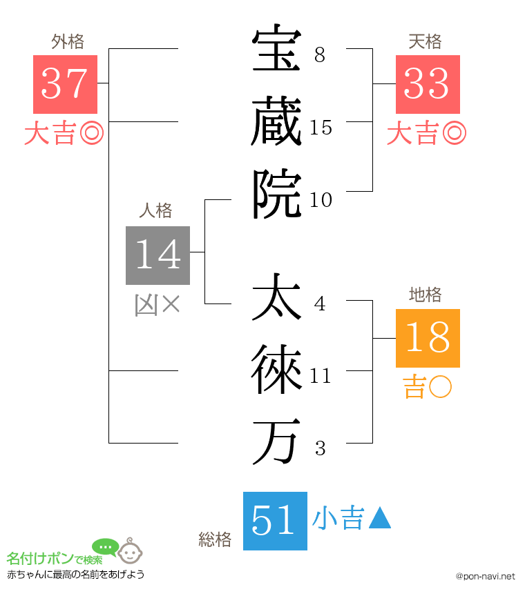 宝蔵院 太徠万さんの姓名判断結果