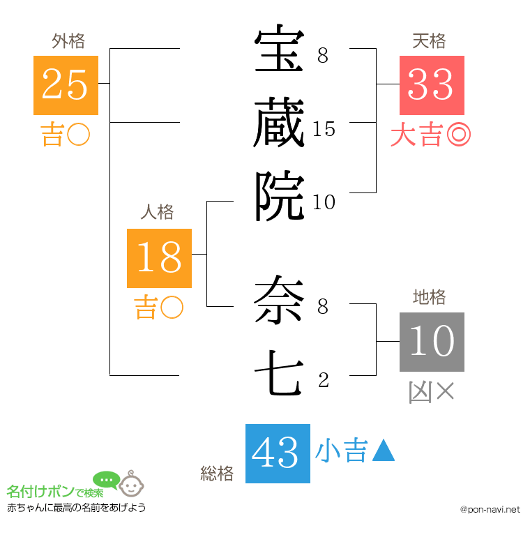 宝蔵院 奈七さんの姓名判断結果