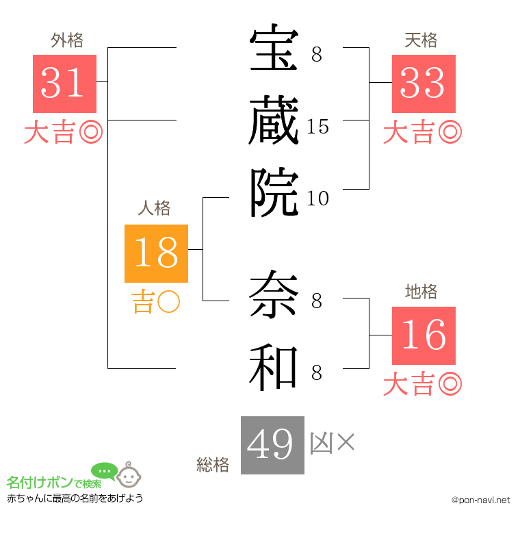 宝蔵院 奈和さんの姓名判断結果