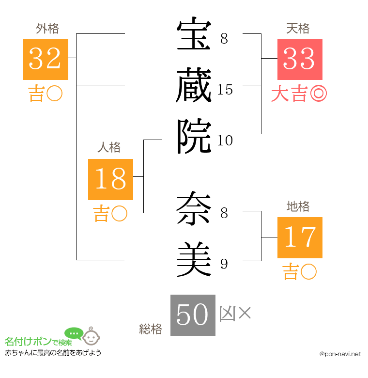 宝蔵院 奈美さんの姓名判断結果