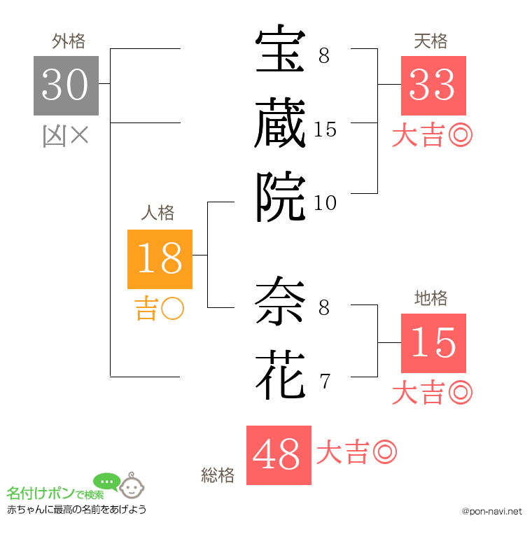 宝蔵院 奈花さんの姓名判断結果