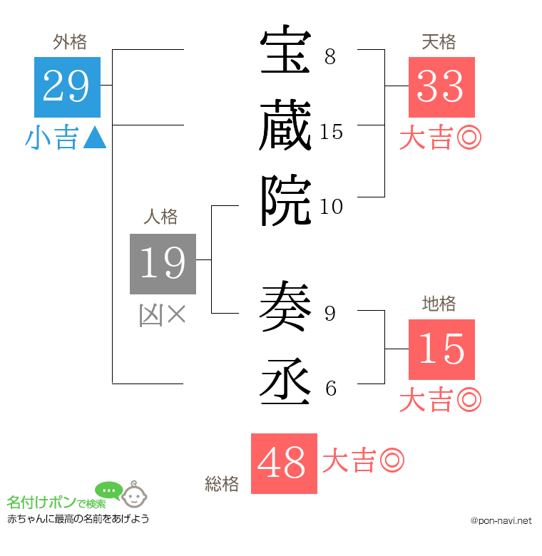 宝蔵院 奏丞さんの姓名判断結果