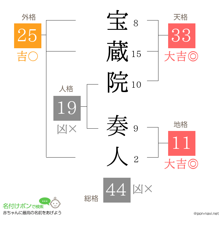 宝蔵院 奏人さんの姓名判断結果