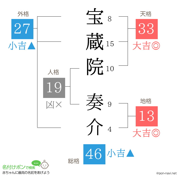 宝蔵院 奏介さんの姓名判断結果