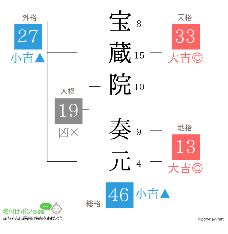 宝蔵院 奏元さんの姓名判断結果