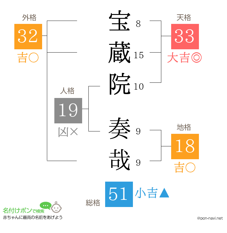 宝蔵院 奏哉さんの姓名判断結果