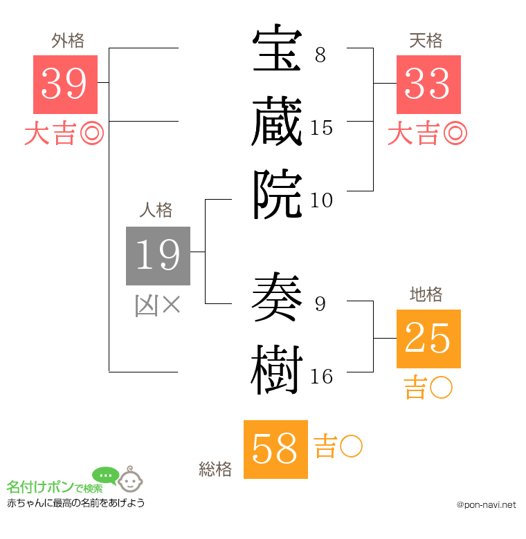 宝蔵院 奏樹さんの姓名判断結果