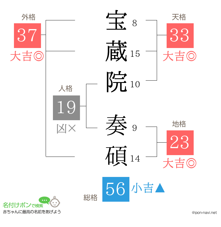 宝蔵院 奏碩さんの姓名判断結果