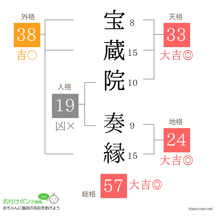 宝蔵院 奏縁さんの姓名判断結果